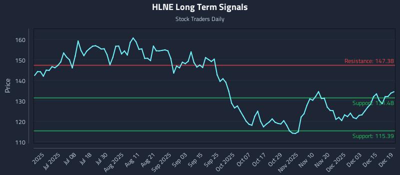HLNE Long Term Analysis for December 21 2025 HLNE Long Term Analysis for December 21 2025