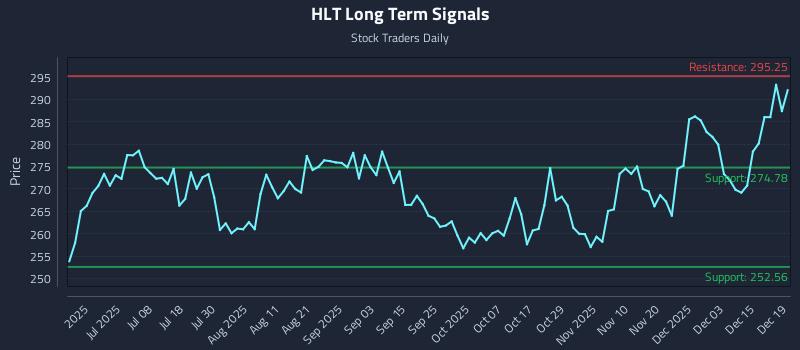 HLT Long Term Analysis for December 21 2025
