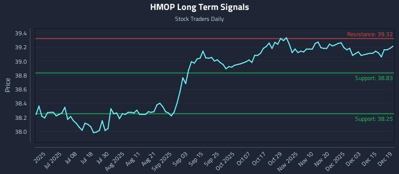 HMOP Long Term Analysis for December 21 2025