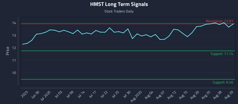 HMST Long Term Analysis for December 21 2025