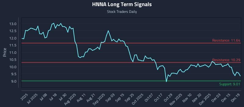 HNNA Long Term Analysis for December 21 2025