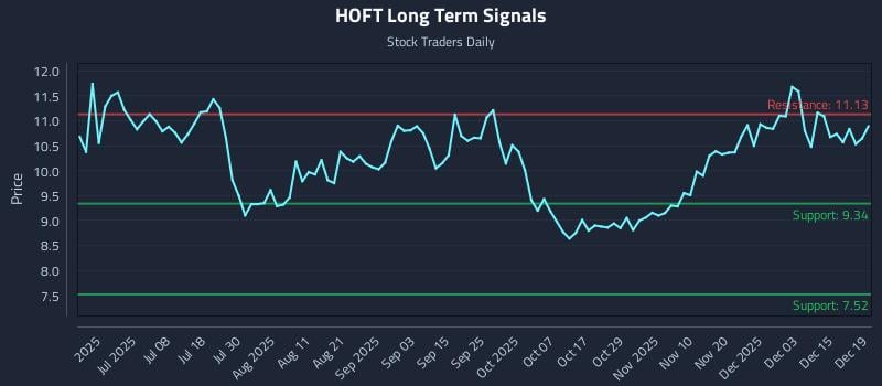 HOFT Long Term Analysis for December 21 2025