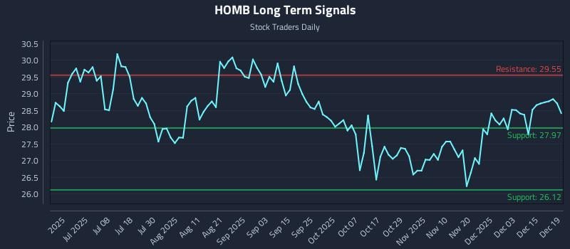 HOMB Long Term Analysis for December 21 2025 HOMB Long Term Analysis for December 21 2025