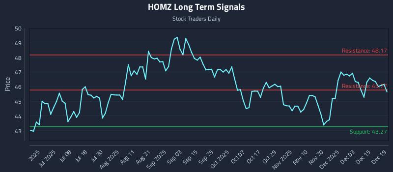 HOMZ Long Term Analysis for December 21 2025