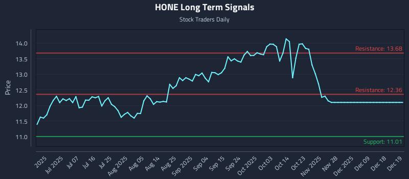 HONE Long Term Analysis for December 21 2025
