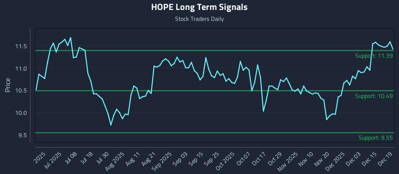 HOPE Long Term Analysis for December 21 2025