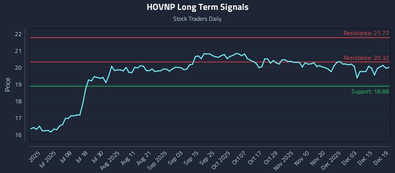 HOVNP Long Term Analysis for December 21 2025