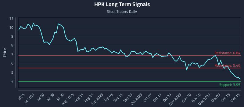 HPK Long Term Analysis for December 21 2025