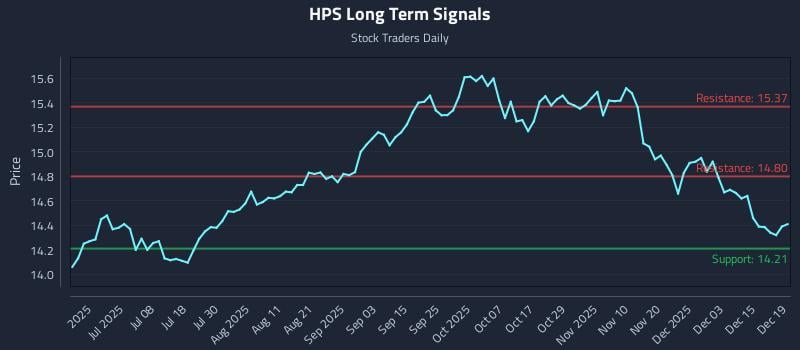 HPS Long Term Analysis for December 21 2025