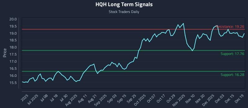 HQH Long Term Analysis for December 21 2025