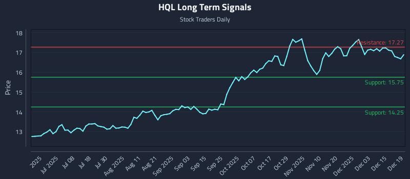 HQL Long Term Analysis for December 21 2025