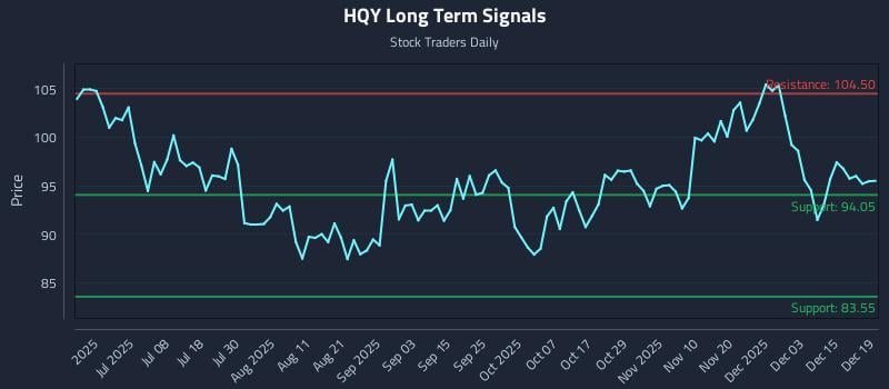HQY Long Term Analysis for December 21 2025