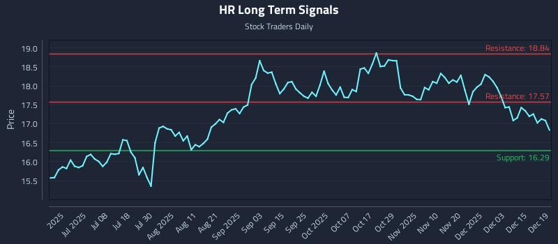 HR Long Term Analysis for December 21 2025