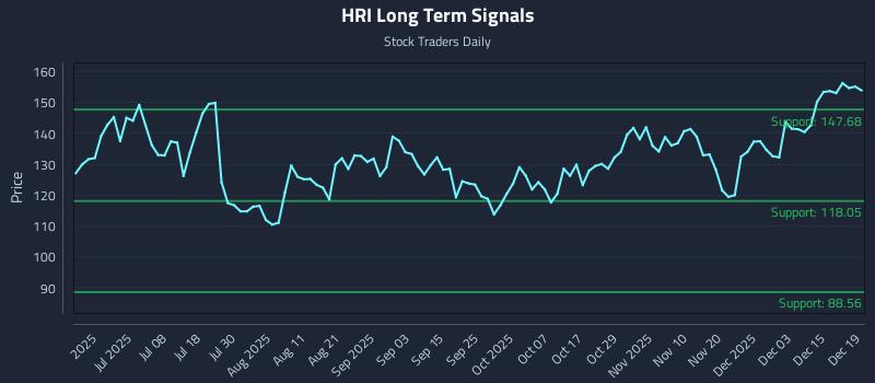 HRI Long Term Analysis for December 21 2025
