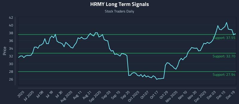 HRMY Long Term Analysis for December 21 2025