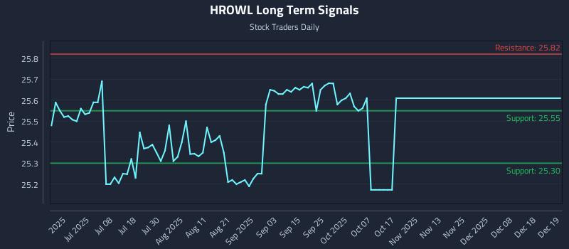 HROWL Long Term Analysis for December 21 2025