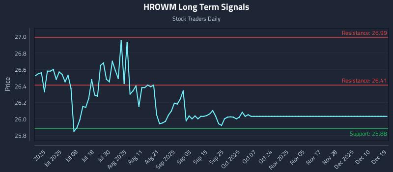 HROWM Long Term Analysis for December 21 2025