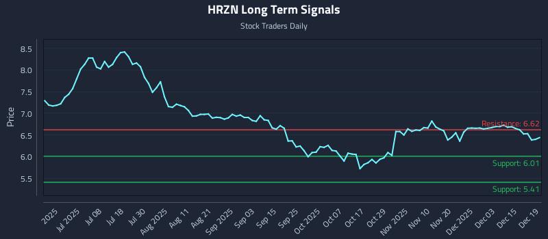 HRZN Long Term Analysis for December 21 2025