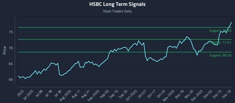HSBC Long Term Analysis for December 21 2025