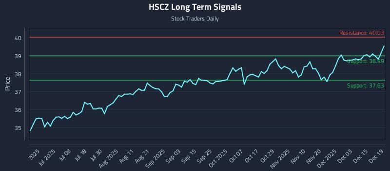 HSCZ Long Term Analysis for December 21 2025