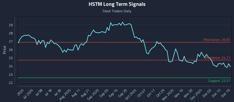 HSTM Long Term Analysis for December 21 2025