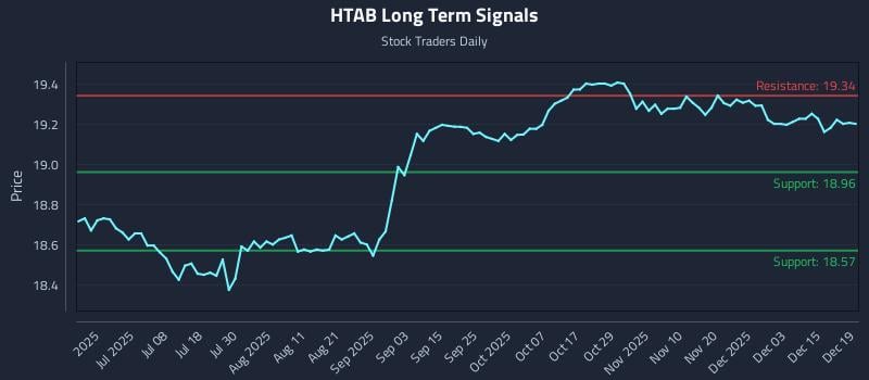 HTAB Long Term Analysis for December 21 2025