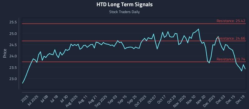 HTD Long Term Analysis for December 21 2025