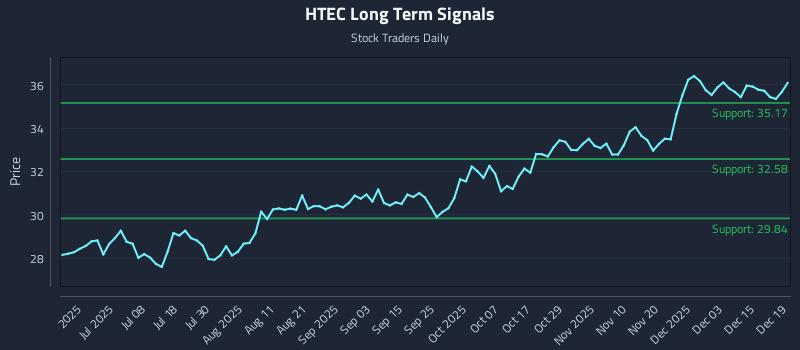 HTEC Long Term Analysis for December 21 2025 HTEC Long Term Analysis for December 21 2025