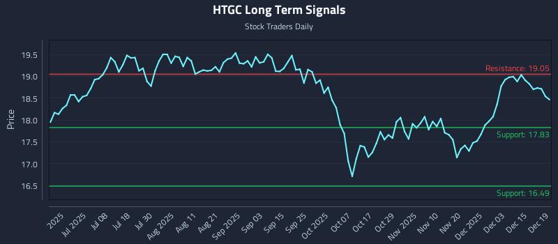 HTGC Long Term Analysis for December 21 2025 HTGC Long Term Analysis for December 21 2025