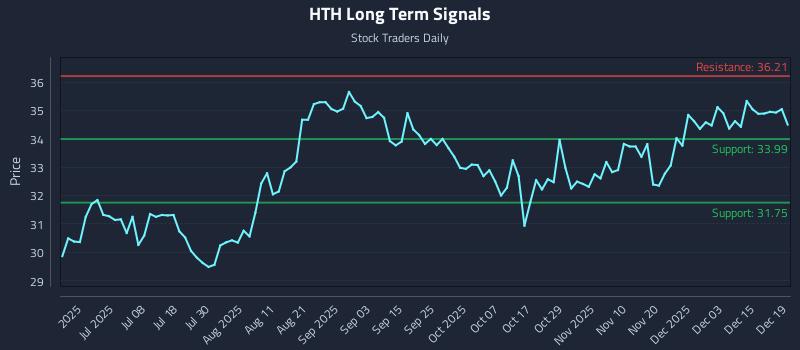 HTH Long Term Analysis for December 21 2025 HTH Long Term Analysis for December 21 2025