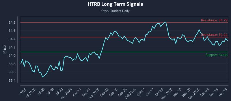 HTRB Long Term Analysis for December 21 2025
