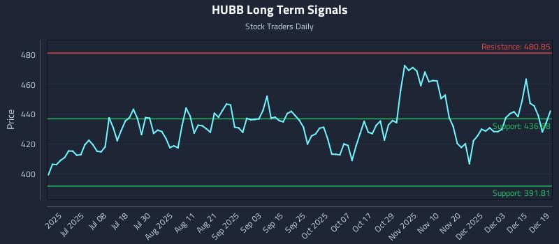 HUBB Long Term Analysis for December 21 2025