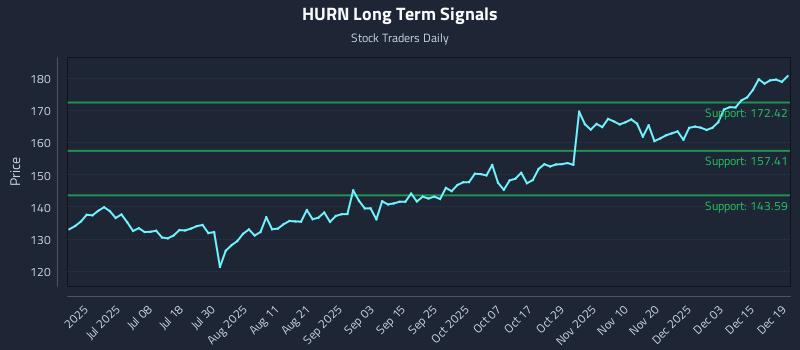 HURN Long Term Analysis for December 21 2025
