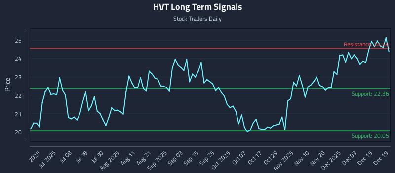 HVT Long Term Analysis for December 21 2025