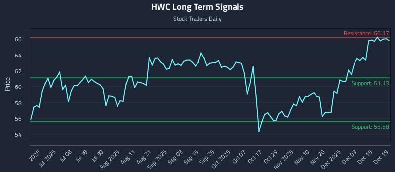 HWC Long Term Analysis for December 21 2025