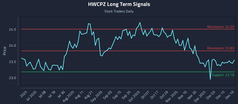 HWCPZ Long Term Analysis for December 21 2025