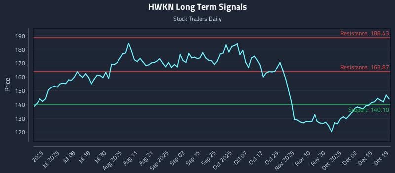 HWKN Long Term Analysis for December 21 2025