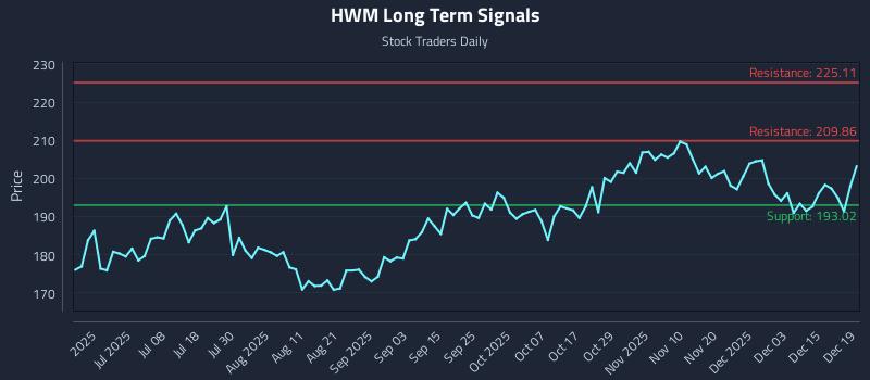 HWM Long Term Analysis for December 21 2025