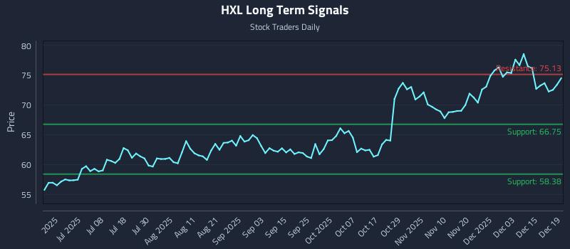 HXL Long Term Analysis for December 21 2025