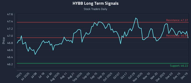 HYBB Long Term Analysis for December 21 2025