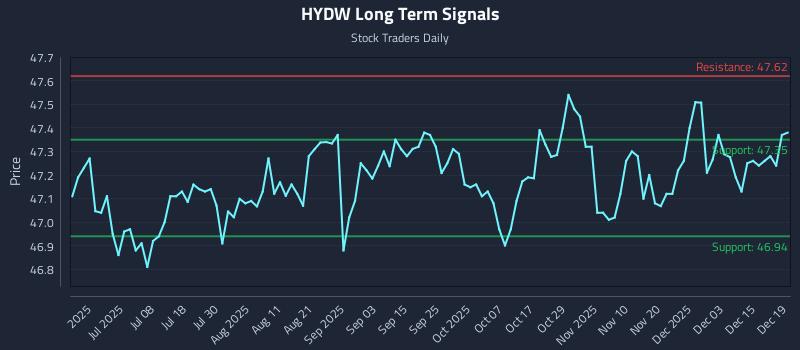HYDW Long Term Analysis for December 21 2025