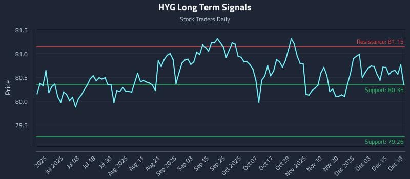 HYG Long Term Analysis for December 21 2025
