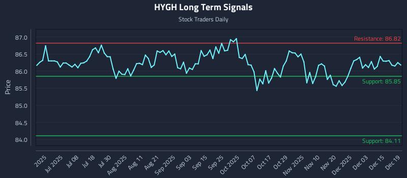 HYGH Long Term Analysis for December 21 2025