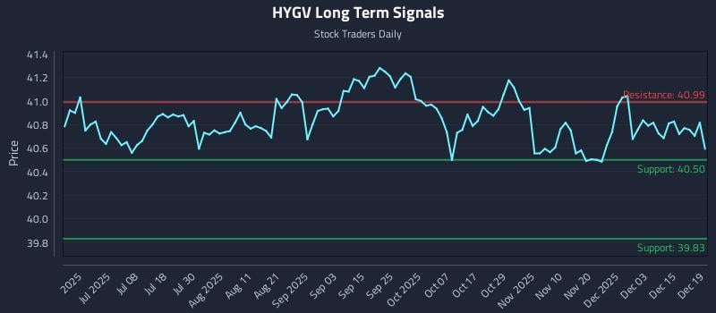 HYGV Long Term Analysis for December 21 2025