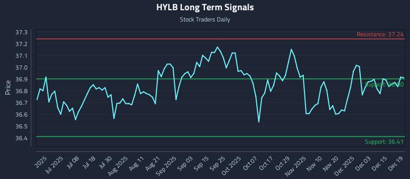 HYLB Long Term Analysis for December 21 2025