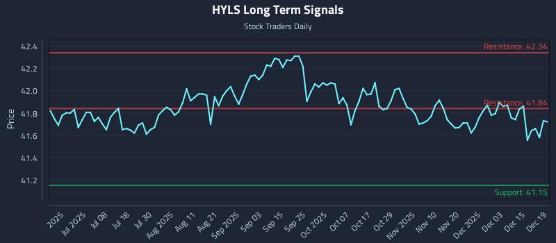 HYLS Long Term Analysis for December 21 2025
