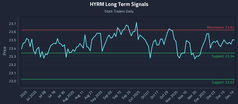 HYRM Long Term Analysis for December 21 2025