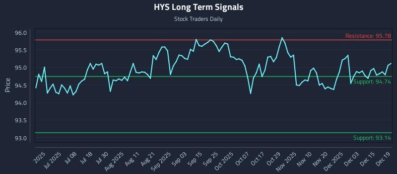 HYS Long Term Analysis for December 21 2025