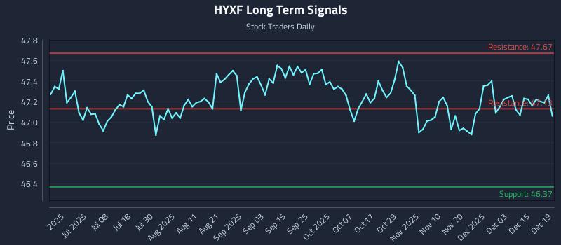HYXF Long Term Analysis for December 21 2025 HYXF Long Term Analysis for December 21 2025