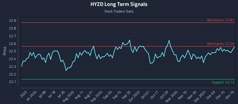 HYZD Long Term Analysis for December 21 2025 HYZD Long Term Analysis for December 21 2025
